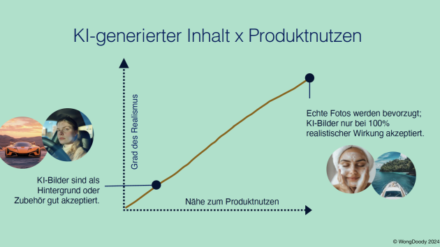 KI-generierter Content in der Werbung wird akzeptiert, aber Bedenken bleiben - Quelle: Wongdoody